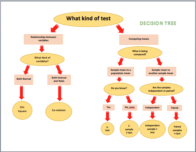 Decision Tree Diagrams   Microsoft Word Templates