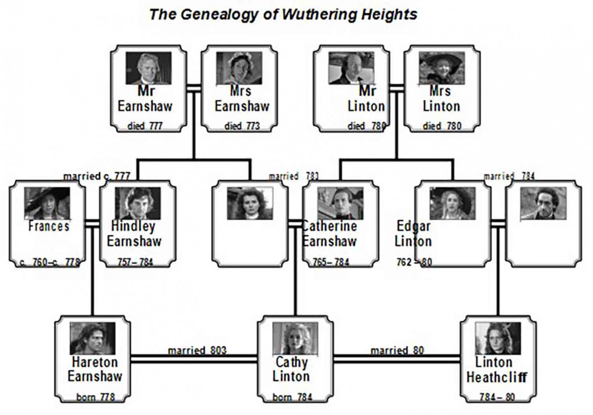 Genealogy Wuthering Heights Family Tree Genealogy Wuthering Heights Family Tree